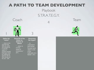 A PATH TO TEAM DEVELOPMENT
                                                         Playbook
                                                      S.T.R.A.T.E.G.Y.
                    Coach                                                Team
                                                             4


      1                   2                3
 Define the         Demands of the    Discerning
  “vision”            Vision vs.      the Urgent
                      Desires of
“…vision is the        Others        “…to
concept that                         understand
tells you what        “…vision is    and remain
you should do,        not the
in specific                          focused upon
                      result of      vision is one
ways, to
produce results       consensus.”    of the
that honor God        (41)           hallmarks of a
by fulfilling the                    leader.” (41)
special role he
has carved out
for you. (36)
 