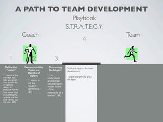 A PATH TO TEAM DEVELOPMENT
                                                         Playbook
                                                      S.T.R.A.T.E.G.Y.
                    Coach                                                           Team
                                                                     4


      1                   2                3
 Define the         Demands of the    Discerning      S-critural support for team
  “vision”            Vision vs.      the Urgent      development
                      Desires of
“…vision is the        Others        “…to
concept that                                          T-arget strengths to grow
                                     understand
tells you what        “…vision is                     the team
                                     and remain
you should do,        not the
in specific                          focused upon
                      result of      vision is one
ways, to
produce results       consensus.”    of the
that honor God        (41)           hallmarks of a
by fulfilling the                    leader.” (41)
special role he
has carved out
for you. (36)
 
