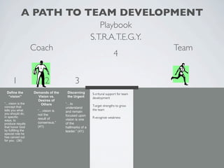 A PATH TO TEAM DEVELOPMENT
                                                         Playbook
                                                      S.T.R.A.T.E.G.Y.
                    Coach                                                           Team
                                                                     4


      1                   2                3
 Define the         Demands of the    Discerning      S-critural support for team
  “vision”            Vision vs.      the Urgent      development
                      Desires of
“…vision is the        Others        “…to
concept that                                          T-arget strengths to grow
                                     understand
tells you what        “…vision is                     the team
                                     and remain
you should do,        not the
in specific                          focused upon
                      result of                       R-ecognize weakness
ways, to                             vision is one
produce results       consensus.”    of the
that honor God        (41)           hallmarks of a
by fulfilling the                    leader.” (41)
special role he
has carved out
for you. (36)
 