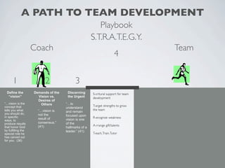 A PATH TO TEAM DEVELOPMENT
                                                         Playbook
                                                      S.T.R.A.T.E.G.Y.
                    Coach                                                           Team
                                                                       4


      1                   2                3
 Define the         Demands of the    Discerning      S-critural support for team
  “vision”            Vision vs.      the Urgent      development
                      Desires of
“…vision is the        Others        “…to
concept that                                          T-arget strengths to grow
                                     understand
tells you what        “…vision is                     the team
                                     and remain
you should do,        not the
in specific                          focused upon
                      result of                       R-ecognize weakness
ways, to                             vision is one
produce results       consensus.”    of the
                      (41)                            A-rrange gift/talents
that honor God                       hallmarks of a
by fulfilling the                    leader.” (41)
special role he                                       T-each, Train, Tutor
has carved out
for you. (36)
 