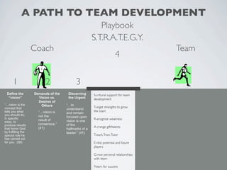 A PATH TO TEAM DEVELOPMENT
                                                         Playbook
                                                      S.T.R.A.T.E.G.Y.
                    Coach                                                            Team
                                                                       4


      1                   2                3
 Define the         Demands of the    Discerning      S-critural support for team
  “vision”            Vision vs.      the Urgent      development
                      Desires of
“…vision is the        Others        “…to
concept that                                          T-arget strengths to grow
                                     understand
tells you what        “…vision is                     the team
                                     and remain
you should do,        not the
in specific                          focused upon
                      result of                       R-ecognize weakness
ways, to                             vision is one
produce results       consensus.”    of the
                      (41)                            A-rrange gift/talents
that honor God                       hallmarks of a
by fulfilling the                    leader.” (41)
special role he                                       T-each, Train, Tutor
has carved out
for you. (36)                                         E-nlist potential and future
                                                      players

                                                      G-row personal relationships
                                                      with team

                                                      Y-earn for success
 