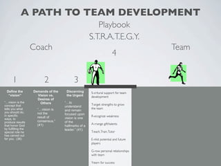 A PATH TO TEAM DEVELOPMENT
                                                         Playbook
                                                      S.T.R.A.T.E.G.Y.
                    Coach                                                            Team
                                                                       4


      1                   2                3
 Define the         Demands of the    Discerning      S-critural support for team
  “vision”            Vision vs.      the Urgent      development
                      Desires of
“…vision is the        Others        “…to
concept that                                          T-arget strengths to grow
                                     understand
tells you what        “…vision is                     the team
                                     and remain
you should do,        not the
in specific                          focused upon
                      result of                       R-ecognize weakness
ways, to                             vision is one
produce results       consensus.”    of the
                      (41)                            A-rrange gift/talents
that honor God                       hallmarks of a
by fulfilling the                    leader.” (41)
special role he                                       T-each, Train, Tutor
has carved out
for you. (36)                                         E-nlist potential and future
                                                      players

                                                      G-row personal relationships
                                                      with team

                                                      Y-earn for success
 