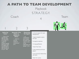 A PATH TO TEAM DEVELOPMENT
                                                         Playbook
                                                      S.T.R.A.T.E.G.Y.
                    Coach                                                            Team
                                                                       4


      1                   2                3
 Define the         Demands of the    Discerning      S-critural support for team
  “vision”            Vision vs.      the Urgent      development
                      Desires of
“…vision is the        Others        “…to
concept that                                          T-arget strengths to grow
                                     understand
tells you what        “…vision is                     the team
                                     and remain
you should do,        not the
in specific                          focused upon
                      result of                       R-ecognize weakness
ways, to                             vision is one
produce results       consensus.”    of the
                      (41)                            A-rrange gift/talents
that honor God                       hallmarks of a
by fulfilling the                    leader.” (41)
special role he                                       T-each, Train, Tutor
has carved out
for you. (36)                                         E-nlist potential and future
                                                      players

                                                      G-row personal relationships
                                                      with team

                                                      Y-earn for success
 