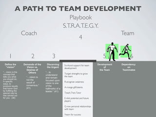 A PATH TO TEAM DEVELOPMENT
                                                         Playbook
                                                      S.T.R.A.T.E.G.Y.
                    Coach                                                                          Team
                                                                       4


      1                   2                3                                             5               6
 Define the         Demands of the    Discerning      S-critural support for team    Development   Dependency
  “vision”            Vision vs.      the Urgent      development                         of            on
                      Desires of                                                      the Team      Teammates
“…vision is the        Others        “…to
concept that                                          T-arget strengths to grow
                                     understand
tells you what        “…vision is                     the team
                                     and remain
you should do,        not the
in specific                          focused upon
                      result of                       R-ecognize weakness
ways, to                             vision is one
produce results       consensus.”    of the
                      (41)                            A-rrange gift/talents
that honor God                       hallmarks of a
by fulfilling the                    leader.” (41)
special role he                                       T-each, Train, Tutor
has carved out
for you. (36)                                         E-nlist potential and future
                                                      players

                                                      G-row personal relationships
                                                      with team

                                                      Y-earn for success
 