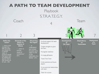 A PATH TO TEAM DEVELOPMENT
                                                         Playbook
                                                      S.T.R.A.T.E.G.Y.
                    Coach                                                                          Team
                                                                       4


      1                   2                3                                             5               6           7
 Define the         Demands of the    Discerning                                     Development   Dependency   Deployment
                                                      S-critural support for team
  “vision”            Vision vs.      the Urgent                                          of            on          of a
                                                      development
                      Desires of                                                      the Team      Teammates      Team
“…vision is the        Others        “…to
concept that                                          T-arget strengths to grow
                                     understand
tells you what        “…vision is                     the team
                                     and remain
you should do,        not the
in specific                          focused upon
                      result of                       R-ecognize weakness
ways, to                             vision is one
produce results       consensus.”    of the
                      (41)                            A-rrange gift/talents
that honor God                       hallmarks of a
by fulfilling the                    leader.” (41)
special role he                                       T-each, Train, Tutor
has carved out
for you. (36)                                         E-nlist potential and future
                                                      players

                                                      G-row personal relationships
                                                      with team

                                                      Y-earn for success
 