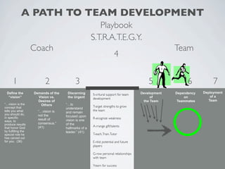 A PATH TO TEAM DEVELOPMENT
                                                         Playbook
                                                      S.T.R.A.T.E.G.Y.
                    Coach                                                                          Team
                                                                       4


      1                   2                3                                             5               6           7
 Define the         Demands of the    Discerning                                     Development   Dependency   Deployment
                                                      S-critural support for team
  “vision”            Vision vs.      the Urgent                                          of            on          of a
                                                      development
                      Desires of                                                      the Team      Teammates      Team
“…vision is the        Others        “…to
concept that                                          T-arget strengths to grow
                                     understand
tells you what        “…vision is                     the team
                                     and remain
you should do,        not the
in specific                          focused upon
                      result of                       R-ecognize weakness
ways, to                             vision is one
produce results       consensus.”    of the
                      (41)                            A-rrange gift/talents
that honor God                       hallmarks of a
by fulfilling the                    leader.” (41)
special role he                                       T-each, Train, Tutor
has carved out
for you. (36)                                         E-nlist potential and future
                                                      players

                                                      G-row personal relationships
                                                      with team

                                                      Y-earn for success
 