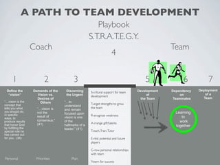 A PATH TO TEAM DEVELOPMENT
                                                         Playbook
                                                      S.T.R.A.T.E.G.Y.
                    Coach                                                                          Team
                                                                       4


      1                   2                3                                             5               6           7
 Define the         Demands of the    Discerning                                     Development   Dependency   Deployment
                                                      S-critural support for team
  “vision”            Vision vs.      the Urgent                                          of            on          of a
                                                      development
                      Desires of                                                      the Team      Teammates      Team
“…vision is the        Others        “…to
concept that                                          T-arget strengths to grow
                                     understand
tells you what        “…vision is                     the team
                                     and remain
you should do,        not the                                                                        Learning
in specific                          focused upon
                      result of                       R-ecognize weakness
ways, to                             vision is one                                                      to
produce results       consensus.”    of the                                                            work
                      (41)                            A-rrange gift/talents
that honor God                       hallmarks of a                                                  together
by fulfilling the                    leader.” (41)
special role he                                       T-each, Train, Tutor
has carved out
for you. (36)                                         E-nlist potential and future
                                                      players

                                                      G-row personal relationships
                                                      with team
Personal             Priorities          Plan
                                                      Y-earn for success
 