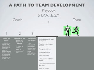 Path To Team Development
