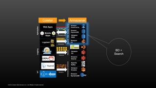 © 2016, Amazon Web Services, Inc. or its Affiliates. All rights reserved.
BD +
Search
A
iOS Android
Web Apps
Logstash
Amazon
RDS
Amazon
DynamoDB
Amazon
ES
Amazon
S3
Apache
Kafka
Amazon
Glacier
Amazon
Kinesis
Amazon
DynamoDB
Amazon
ElastiCache
SearchSQLNoSQLCacheArmazenamentodeStreamsArquivos
Transacionais
Arquivos
Streams
Mobile
Apps
Indexados
Coletar Armazenar
LoggingIoTAplicações
 