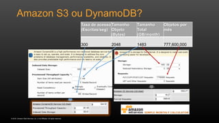 © 2016, Amazon Web Services, Inc. or its Affiliates. All rights reserved.
Amazon S3 ou DynamoDB?
Taxa de acesso
(Escritas/seg)
Tamanho
Objeto
(Bytes)
Tamanho
Total
(GB/month)
Objetos por
mês
300 2048 1483 777,600,000
 