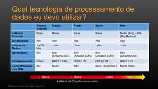 © 2016, Amazon Web Services, Inc. or its Affiliates. All rights reserved.
Qual tecnologia de processamento de
dados eu devo utilizar?
Amazon
Redshift
Impala Presto Spark Hive
Latência
Consulta
Baixa Baixa Baixa Baixa Média (Tez) – Alta
(MapReduce)
Durabilidade Alta Alta Alta Alta Alta
Volume de
Dados
1.6 PB
Max
~Nós ~Nós ~Nós ~Nós
Gerenciado Sim Sim
(Amazon EMR)
Sim
(Amazon EMR)
Sim
(Amazon EMR)
Sim
(Amazon EMR)
Armazenamento Nativo HDFS / S3A* HDFS / S3 HDFS / S3 HDFS / S3
Compatibilidade
com SQL
Alto Médio Alto Baixo (SparkSQL) Médio (HQL)
Alta
 