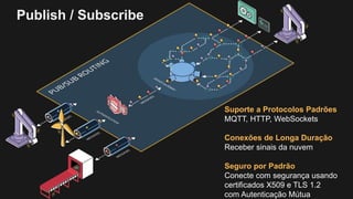 Publish / Subscribe
Suporte a Protocolos Padrões
MQTT, HTTP, WebSockets
Conexões de Longa Duração
Receber sinais da nuvem
Seguro por Padrão
Conecte com segurança usando
certificados X509 e TLS 1.2
com Autenticação Mútua
 