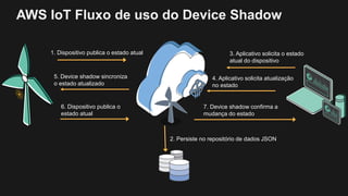 1. Dispositivo publica o estado atual
2. Persiste no repositório de dados JSON
3. Aplicativo solicita o estado
atual do dispositivo
4. Aplicativo solicita atualização
no estado
5. Device shadow sincroniza
o estado atualizado
6. Dispositivo publica o
estado atual
7. Device shadow confirma a
mudança do estado
AWS IoT Fluxo de uso do Device Shadow
 