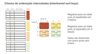 1 [1,1] [1,2] [1,3] [1,4]
2 [2,1] [2,2] [2,3] [2,4]
3 [3,1] [3,2] [3,3] [3,4]
4 [4,1] [4,2] [4,3] [4,4]
1 2 3 4
prod_id
cust_id
Chaves de ordenação intercaladas (Interleaved sort keys)
Registros para um dado
cust_id espalhados em
2 blocos
Registros para um dado
prod_id separados em 2
blocos
Dados são distribuidos
com pesos iguais para
ambos
1
1
2
2
2
1
2
3
3
4
4
4
3
4
3
1
3
4
4
2
1
2
3
3
1
2
2
4
3
4
1
1
cust_id prod_id other columns blocks
 