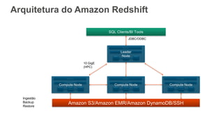 Arquitetura do Amazon Redshift
10 GigE
(HPC)
Ingestão
Backup
Restore
JDBC/ODBC
 