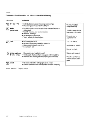 Exhibit 1
Communication channels are crucial for remote working
图 1
Communication channels are crucial for remote working
Source: McKinsey  Company analysis
Best for…
Channel
Communication
considerations
Time to create vs time
to process information
Synchronous vs
Asynchronous
1:1, 1:N, or N:N
Structured vs stream
Formal vs chatty
Urgent vs important
Visual vs spoken vs
written vs non-verbal
clues
1:1 Call / VC Ÿ Individual catch-ups and building relationships
Ÿ Discussing sensitive and difficult topics
Video
conference
Ÿ Problem solving and co-creation using shared screen or
whiteboard
Ÿ Weekly planning and review sessions
Ÿ Decision meetings
Ÿ Workshops and trainings
Ÿ Team talks and retrospectives
Chat Ÿ Process syndication
Ÿ Urgent questions and seeking guidance
Ÿ Keeping up to date in real-time
Ÿ Social team talk
Video captures
 voice notes
Ÿ Showcasing and explaining work
Ÿ Guidance to the team from managers with limited time
Ÿ Debriefs after meetings that some may have missed
eMail Ÿ Updates and status to large groups of people
Ÿ Formal communication inside and outside the company
108 The path to the next normal May 2020
 