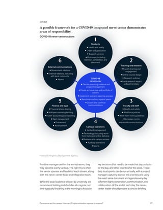Exhibit
Coronavirus and the campus: How can US higher education organize to respond?
Exhibit 1 of 1
A possible framework for a COVID-19 integrated nerve center demonstrates
areas of responsibility.
COVID-19 nerve-center actions
1
Federal Emergency Management Agency.
COVID-19
nerve center
l Decide operating cadence and
project management
l Create an issue map and portfolio of
actions
l Implement scenario-planning process
l Benchmark actions against peers
l Launch and continue
communications
Students
l Health and safety
l Credit and graduation
l Support services
l Outcomes, including
retention, completion, and
placement
1
Campus operations
l Incident management
l Technology (including work-
from-home and online delivery)
l Business and campus access
l Auxiliary operations
l Sports
4
Teaching and research
l Faculty training and
engagement
l Online-course design
l Research policies
l Local research impact
and partnerships
2
External communications
l Government relations
l External relations, including
with local community
l Alumni
6
Faculty and staff
l Health and safety
l Workforce policies
l Work-from-home guidelines
l Workplace norms
l Internal communications
3
Finance and legal
l Financial stress-testing
l Multiyear scenario planning
l FEMA¹ accounting and reporting
l Cash management
l Endowment
l Advancement
5
frontline managers within the workstreams, they
may become overly tactical. The right mix is often
the senior sponsor and leader of each stream, along
with the nerve-center head and integration team.
While the exact cadence will vary by university, we
recommend holding daily huddles at a regular, set
time (typically first thing in the morning) to focus on
key decisions that need to be made that day, outputs
for the day, and other priorities for the week. These
daily touchpoints can be run virtually, with a project
manager capturing each of the priorities and using
the exact same document and agenda every day
to foment tight coordination, communication, and
collaboration. At the end of each day, the nerve-
center leader should prepare a concise briefing
Coronavirus and the campus: How can US higher education organize to respond? 117
 