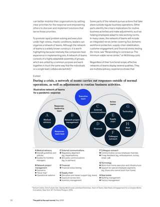 5
Tantum Collins, Chris Fussell, Gen. Stanley McChrystal, and David Silverman, Team of Teams: New Rules of Engagement for a Complex World,
first edition, New York, NY: Portfolio/Penguin, 2015.
can better mobilize their organizations by setting
clear priorities for the response and empowering
others to discover and implement solutions that
serve those priorities.
To promote rapid problem solving and execution
under high-stress, chaotic conditions, leaders can
organize a network of teams. Although the network
of teams is a widely known construct, it is worth
highlighting because relatively few companies have
experience in implementing one. A network of teams
consists of a highly adaptable assembly of groups,
which are united by a common purpose and work
together in much the same way that the individuals
on a single team collaborate (exhibit).5
Some parts of the network pursue actions that take
place outside regular business operations. Other
parts identify the crisis’s implications for routine
business activities and make adjustments, such as
helping employees adapt to new working norms.
In many cases, the network of teams will include
an integrated nerve center covering four domains:
workforce protection, supply-chain stabilization,
customer engagement, and financial stress testing
(for more, see “Responding to coronavirus: The
minimum viable nerve center,” on McKinsey.com).
Regardless of their functional scope, effective
networks of teams display several qualities. They
are multidisciplinary: experience shows that
Exhibit
A Medical advisory
● Overall guidelines and
policies
● Guides for frontline
managers
B Network project
management
● Scenarios
● “Issue map”
● Operational cadence
C External communications
● Regulatory alignment
(eg, dispensations)
● 3rd-party communications
(eg, to partners)
D Financial
● Financial stress testing
E Supply chain
● Disruption and restart support (eg, loans)
● Exposure across tiers
● Inventory management
F Colleague outreach
● Communication across employee channels
● 2-way feedback (eg, ombudsperson, survey,
email, call)
G Technology
● Work-from-home execution and infrastructure
● Support for special employee segments
(eg, those who cannot work from home)
H Real estate
● Building management
● Factory management
Executive
team
Supply
chain
Action
teams
Response-
leadership
team
Real
estate
Technology
Financial
Colleague
outreach
Response-
team lead
External
communications
Medical
advisory
Network project
management
A B
C
H
G
D
E
F
GES 2020
Leadership Crisis
Exhibit 1 of 1
During a crisis, a network of teams carries out responses outside of normal
operations, as well as adjustments to routine business activities.
Illustrative network of teams
for a pandemic response
20 The path to the next normal May 2020
 