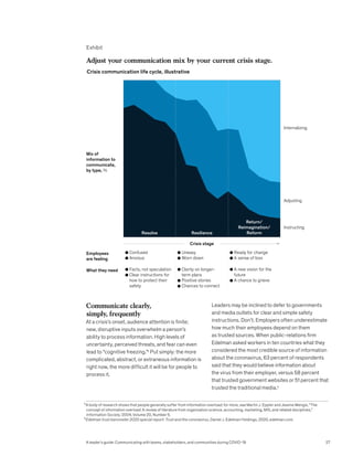 Communicate clearly,
simply, frequently
At a crisis’s onset, audience attention is finite;
new, disruptive inputs overwhelm a person’s
ability to process information. High levels of
uncertainty, perceived threats, and fear can even
lead to “cognitive freezing.”4
Put simply: the more
complicated, abstract, or extraneous information is
right now, the more difficult it will be for people to
process it.
Leaders may be inclined to defer to governments
and media outlets for clear and simple safety
instructions. Don’t. Employers often underestimate
how much their employees depend on them
as trusted sources. When public-relations firm
Edelman asked workers in ten countries what they
considered the most credible source of information
about the coronavirus, 63 percent of respondents
said that they would believe information about
the virus from their employer, versus 58 percent
that trusted government websites or 51 percent that
trusted the traditional media.5
Exhibit
A leader's guide: Communicating with teams, stakeholders, and communities during COVID-19
Exhibit 1 of 1
Adjust your communication mix by your current crisis stage.
Crisis communication life cycle, illustrative
Mix of
information to
communicate,
by type, %
Employees
are feeling
Crisis stage
Uneasy
Worn down
Confused
Anxious
Ready for change
A sense of loss
Instructing
Adjusting
Internalizing
Resilience
Return/
Reimagination/
Reform
Resolve
What they need Clarity on longer-
term plans
Positive stories
Chances to connect
Facts, not speculation
Clear instructions for
how to protect their
safety
A new vision for the
future
A chance to grieve
4
A body of research shows that people generally suffer from information overload; for more, see Martin J. Eppler and Jeanne Mengis, “The
concept of information overload: A review of literature from organization science, accounting, marketing, MIS, and related disciplines,”
Information Society, 2004, Volume 20, Number 5.
5
Edelman trust barometer 2020 special report: Trust and the coronavirus, Daniel J. Edelman Holdings, 2020, edelman.com.
A leader’s guide: Communicating with teams, stakeholders, and communities during COVID-19 27
 