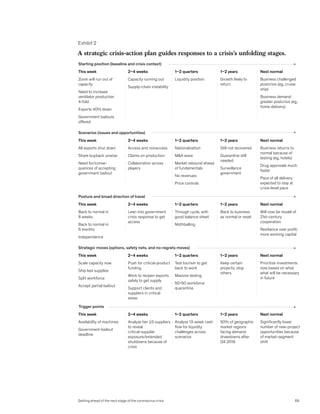 Exhibit 2
Getting Ahead COVID
Exhibit 2 of 5
A strategic crisis-action plan guides responses to a crisis’s unfolding stages.
Starting position (baseline and crisis context)
This week
Zoom will run out of
capacity
Need to increase
ventilator production
4-fold
Exports 40% down
Government bailouts
offered
2–4 weeks
Capacity running out
Supply-chain instability
1–2 quarters
Liquidity position
1–2 years
Growth likely to
return
Next normal
Business challenged
postcrisis (eg, cruise
ship)
Business demand
greater postcrisis (eg,
home delivery)
Scenarios (issues and opportunities)
This week
All exports shut down
Share buyback unwise
Need for/conse-
quences of accepting
government bailout
2–4 weeks
Access and nonaccess
Claims on production
Collaboration across
players
1–2 quarters
Nationalization
MA wave
Market rebound ahead
of fundamentals
No revenues
Price controls
1–2 years
Still not recovered
Quarantine still
needed
Surveillance
government
Next normal
Business returns to
normal because of
testing (eg, hotels)
Drug approvals much
faster
Pace of all delivery
expected to stay at
crisis-level pace
Posture and broad direction of travel
This week
Back to normal in
8 weeks
Back to normal in
6 months
Independence
2–4 weeks
Lean into government
crisis response to get
access
1–2 quarters
Through cycle, with
good balance sheet
Mothballing
1–2 years
Back to business
as normal or reset
Next normal
Will now be model of
21st-century
cooperation
Resilience over profit;
more working capital
Strategic moves (options, safety nets, and no-regrets moves)
This week
Scale capacity now
Ship last supplies
Split workforce
Accept partial bailout
2–4 weeks
Push for critical-product
funding
Work to reopen exports
safely to get supply
Support clients and
suppliers in critical
areas
1–2 quarters
Test tourism to get
back to work
Massive testing
50-50 workforce
quarantine
1–2 years
Keep certain
projects; stop
others
Next normal
Prioritize investments
now based on what
what will be necessary
in future
Trigger points
This week
Availability of machines
Government-bailout
deadline
2–4 weeks
Analyze tier ≥3 suppliers
to reveal
critical-supplier
exposure/extended
shutdowns because of
crisis
1–2 quarters
Analyze 13-week cash
flow for liquidity
challenges across
scenarios
1–2 years
50% of geographic
market regions
facing demand
drawdowns after
Q4 2019
Next normal
Significantly lower
number of new-project
opportunities because
of market-segment
shift
69
Getting ahead of the next stage of the coronavirus crisis
 