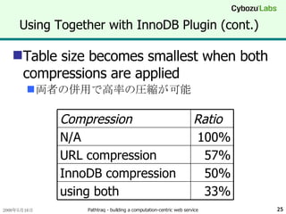 Using Together with InnoDB Plugin (cont.) Table size becomes smallest when both compressions are applied 両者の併用で高率の圧縮が可能 33% using both 50% InnoDB compression 57% URL compression 100% N/A Ratio Compression 