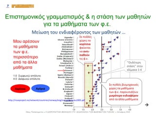 Σε πολλές
χώρες τα
κορίτσια
φαίνεται
να αντι-
παθούν
τις φ.ε.
‘’Ουδέτερη
στάση’’ στην
κλίμακα 1-4
Σε πολλές βιομηχανικές
χώρες τα μαθήματα
των φ.ε. παρουσιάζουν
μικρότερο ενδιαφέρον
από τα άλλα μαθήματα
1.0 Συμφωνώ απόλυτα
4.0 Διαφωνώ απόλυτα
Μου αρέσουν
τα μαθήματα
των φ.ε.
περισσότερο
από τα άλλα
μαθήματα
Κορίτσια Αγόρια
Νίκος Παπασταματίου ● Η ΔΙΕΡΕΥΝΗΤΙΚΗ ΜΕΘΟΔΟΣ ΣΤΗ ΔΙΔΑΣΚΑΛΙΑ ΤΩΝ ΜΑΘΗΜΑΤΩΝ ΤΩΝ Φ.Ε. ● Οκτώβριος 2012
Επιστημονικός γραμματισμός & η στάση των μαθητών
για τα μαθήματα των φ.ε.
Μείωση του ενδιαφέροντος των μαθητών …
http://roseproject.no/network/countries/norway/eng/nor-sjoberg-eu2005.pdf

 