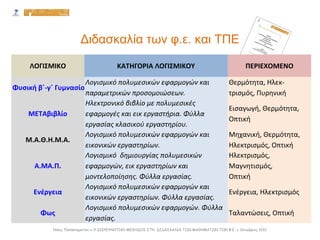 ΛΟΓΙΣΜΙΚΟ ΚΑΤΗΓΟΡΙΑ ΛΟΓΙΣΜΙΚΟΥ ΠΕΡΙΕΧΟΜΕΝΟ
Φυσική β΄-γ΄ Γυμνασίου
Λογισμικό πολυμεσικών εφαρμογών και
παραμετρικών προσομοιώσεων.
Θερμότητα, Ηλεκ-
τρισμός, Πυρηνική
ΜΕΤΑβιβλίο
Ηλεκτρονικό βιβλίο με πολυμεσικές
εφαρμογές και εικ εργαστήρια. Φύλλα
εργασίας κλασικού εργαστηρίου.
Εισαγωγή, Θερμότητα,
Οπτική
Μ.Α.Θ.Η.Μ.Α.
Λογισμικό πολυμεσικών εφαρμογών και
εικονικών εργαστηρίων.
Μηχανική, Θερμότητα,
Ηλεκτρισμός, Οπτική
Α.ΜΑ.Π.
Λογισμικό δημιουργίας πολυμεσικών
εφαρμογών, εικ εργαστηρίων και
μοντελοποίησης. Φύλλα εργασίας.
Ηλεκτρισμός,
Μαγνητισμός,
Οπτική
Ενέργεια
Λογισμικό πολυμεσικών εφαρμογών και
εικονικών εργαστηρίων. Φύλλα εργασίας.
Ενέργεια, Ηλεκτρισμός
Φως
Λογισμικό πολυμεσικών εφαρμογών. Φύλλα
εργασίας.
Ταλαντώσεις, Οπτική
Νίκος Παπασταματίου ● Η ΔΙΕΡΕΥΝΗΤΙΚΗ ΜΕΘΟΔΟΣ ΣΤΗ ΔΙΔΑΣΚΑΛΙΑ ΤΩΝ ΜΑΘΗΜΑΤΩΝ ΤΩΝ Φ.Ε. ● Οκτώβριος 2012
Διδασκαλία των φ.ε. και ΤΠΕ
 