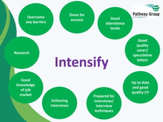 Intensify
Prepared for
interviews/
Interview
techniques
Up to date
and good
quality CV
Good
quality
cover/
speculative
letters
Achieving
Interviews
Good
attendance
levels
Dress for
success
Overcome
any barriers
Research
Good
knowledge
of job
market
 