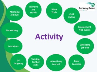 Activity
Advertising
Yourself
Interviews
Intensive
job
searchAttending
job club Cold
Calling
CV
dropping
Door
knocking
Attending
job club
Employment
/Job events
Training/
Further
skills
Work
Trials
Networking
 
