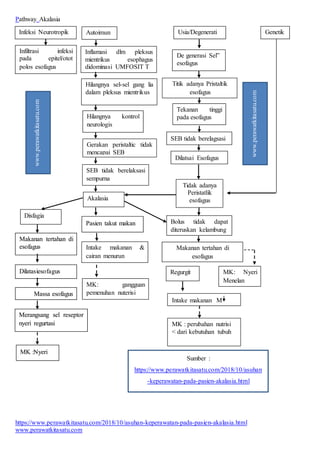 https://www.perawatkitasatu.com/2018/10/asuhan-keperawatan-pada-pasien-akalasia.html
www.perawatkitasatu.com
Pathway Akalasia
Infeksi Nevrofropik Autoimun Usia/Degenerati
f
Genetik
Infiltrasi infeksi
pada epitel/otot
polos esofagus
Inflamasi dlm pleksus
mientrikus esophagus
didominasi UMFOSIT T
De generasi Sel”
esofagus
Titik adanya Pristaltik
esofagus
Tekanan tinggi
pada esofagus
SEB tidak berelagsasi
Dilatsai Esofagus
Tidak adanya
Peristatlik
esofagus
Bolus tidak dapat
diteruskan kelambung
Makanan tertahan di
esofagus
Regurgit
ari
MK: Nyeri
Menelan
Intake makanan M
MK : perubahan nutrisi
< dari kebutuhan tubuh
Hilangnya sel-sel gang lia
dalam pleksus mientrikus
Hilangnya kontrol
neurologis
SEB tidak berelaksasi
sempurna
Akalasia
Pasien takut makan
Intake makanan &
cairan menurun
MK: gangguan
pemenuhan nuterisi
Disfagia
Makanan tertahan di
esofagus
Dilatasiesofagus
Massa esofagus
Merangsang sel reseptor
nyeri regurtasi
MK :Nyeri
Gerakan peristaltic tidak
mencapai SEB
Infeksi Neurotropik Autoimun Usia/Degenerati Genetik
Infiltrasi infeksi
pada epitel/otot
polos esofagus
Inflamasi dlm pleksus
mientrikus esophagus
didominasi UMFOSIT T
De generasi Sel”
esofagus
Tekanan tinggi
pada esofagus
SEB tidak berelagsasi
Dilatsai Esofagus
Bolus tidak dapat
diteruskan kelambung
Makanan tertahan di
esofagus
Regurgit
ari
MK: Nyeri
Menelan
Intake makanan M
MK : perubahan nutrisi
< dari kebutuhan tubuh
Hilangnya sel-sel gang lia
dalam pleksus mientrikus
Hilangnya kontrol
neurologis
SEB tidak berelaksasi
sempurna
Akalasia
Pasien takut makan
Intake makanan &
cairan menurun
MK: gangguan
pemenuhan nuterisi
Disfagia
Makanan tertahan di
esofagus
Dilatasiesofagus
Massa esofagus
Merangsang sel reseptor
nyeri regurtasi
MK :Nyeri
Sumber :
https://www.perawatkitasatu.com/2018/10/asuhan
-keperawatan-pada-pasien-akalasia.html
www.perawatkitasatu.com
www.perawatkitasatu.com
 