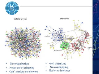 • No organization
• Nodes are overlapping
• Can’t analyse the network
• well organized
• No overlapping
• Easier to interpret
 