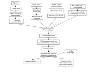 Perdarahan dlm otak atau
pada ruang subarachnoid
MAV (Malformasi
Arteriovenosa)
Arteri menerima darah
dalam jumlah yang besar
Arteri berdilatasi
Cedera kepala
↓ autoregulasi di otak
↑ Volume darah di otak
↓ Elastisitas
pembuluh darah
Pelebaran aneurisme dan tek.
pada daerah sekitar saraf kranial
Aneurisme Intrakranial
Aneurisme pecah
Stroke
Hemoragik
Hipertensi
Menekan dinding
pembuluh darah
↑ aliran darah
Kelemahan pada
dinding PD
Kerusakan
dinding PD
aterosklerosis
Pelepasan ion-ion
kalsium dari sel-sel
darah merah yang lisis
Kerusakan sirkulasi CSS
 