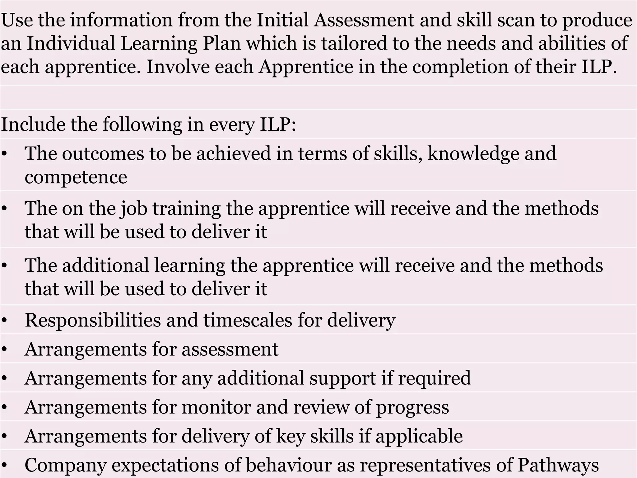 Use the information from the Initial Assessment and skill scan to produce
an Individual Learning Plan which is tailored to the needs and abilities of
each apprentice. Involve each Apprentice in the completion of their ILP.
Include the following in every ILP:
• The outcomes to be achieved in terms of skills, knowledge and
competence
• The on the job training the apprentice will receive and the methods
that will be used to deliver it
• The additional learning the apprentice will receive and the methods
that will be used to deliver it
• Responsibilities and timescales for delivery
• Arrangements for assessment
• Arrangements for any additional support if required
• Arrangements for monitor and review of progress
• Arrangements for delivery of key skills if applicable
• Company expectations of behaviour as representatives of Pathways
 