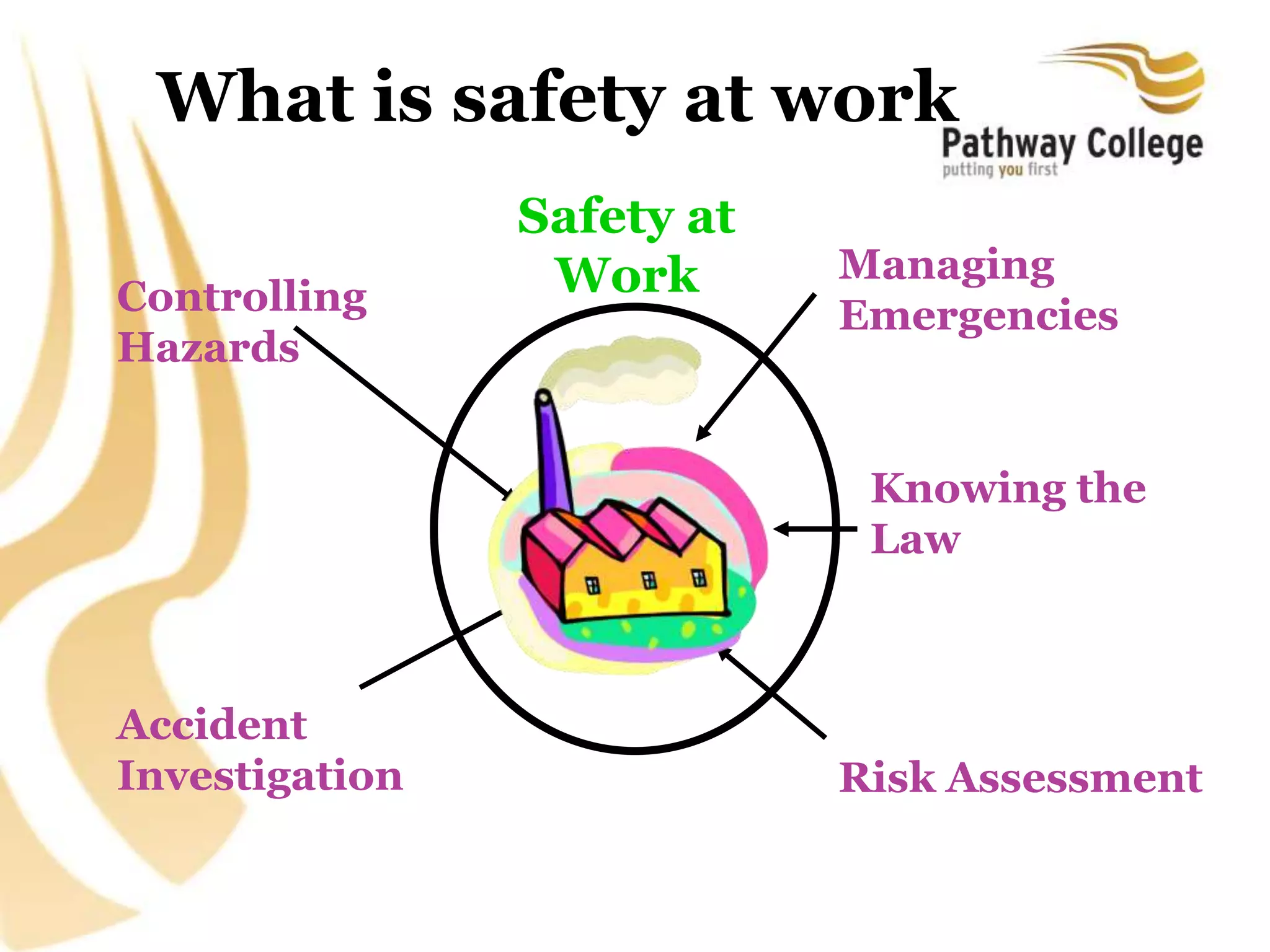Safety at
Work
Knowing the
Law
Risk Assessment
Controlling
Hazards
Accident
Investigation
Managing
Emergencies
What is safety at work
 