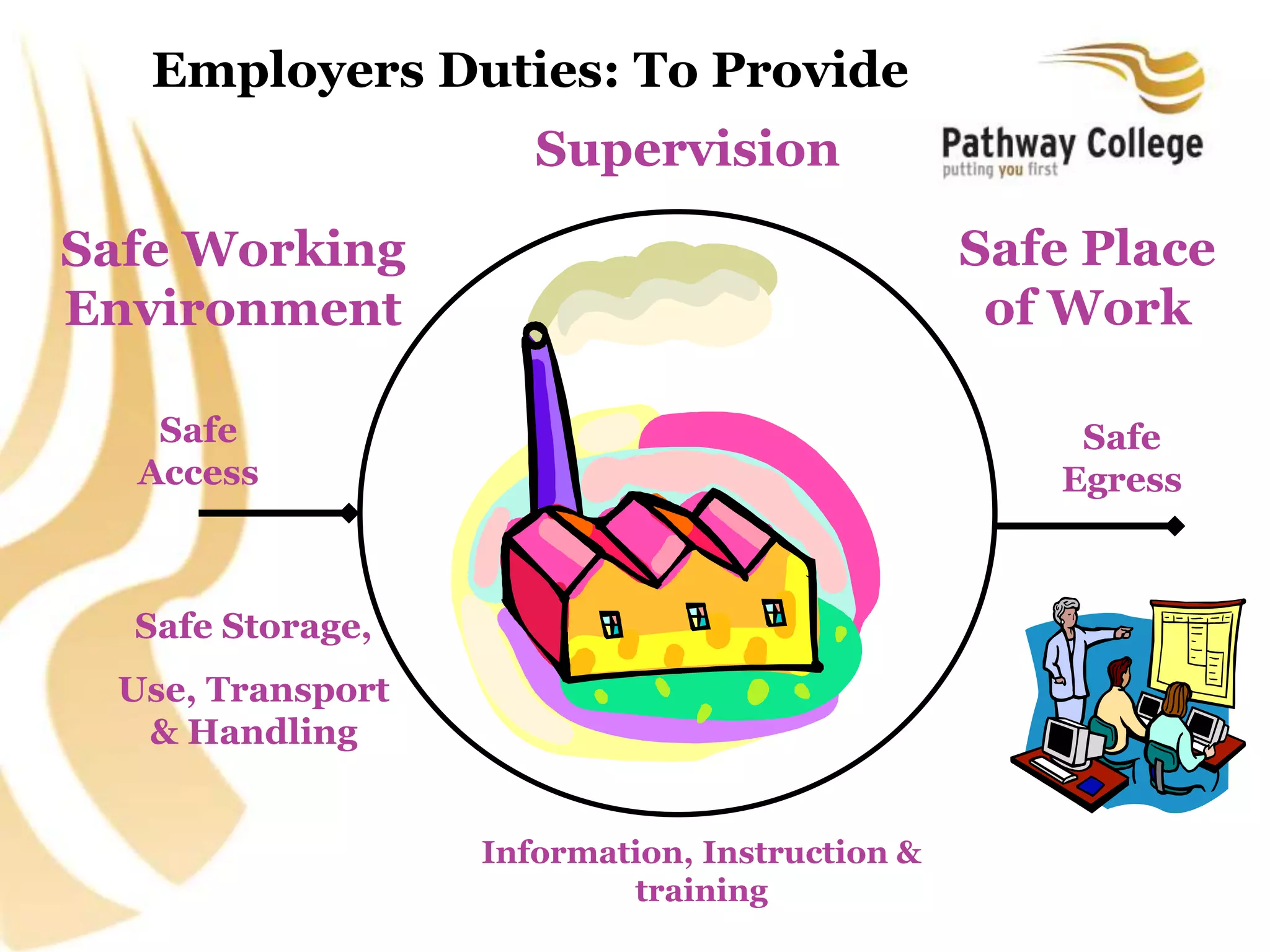 Safe Place
of Work
Safe Working
Environment
Safe
Access
Safe
Egress
Safe Storage,
Use, Transport
& Handling
Supervision
Employers Duties: To Provide
Information, Instruction &
training
 