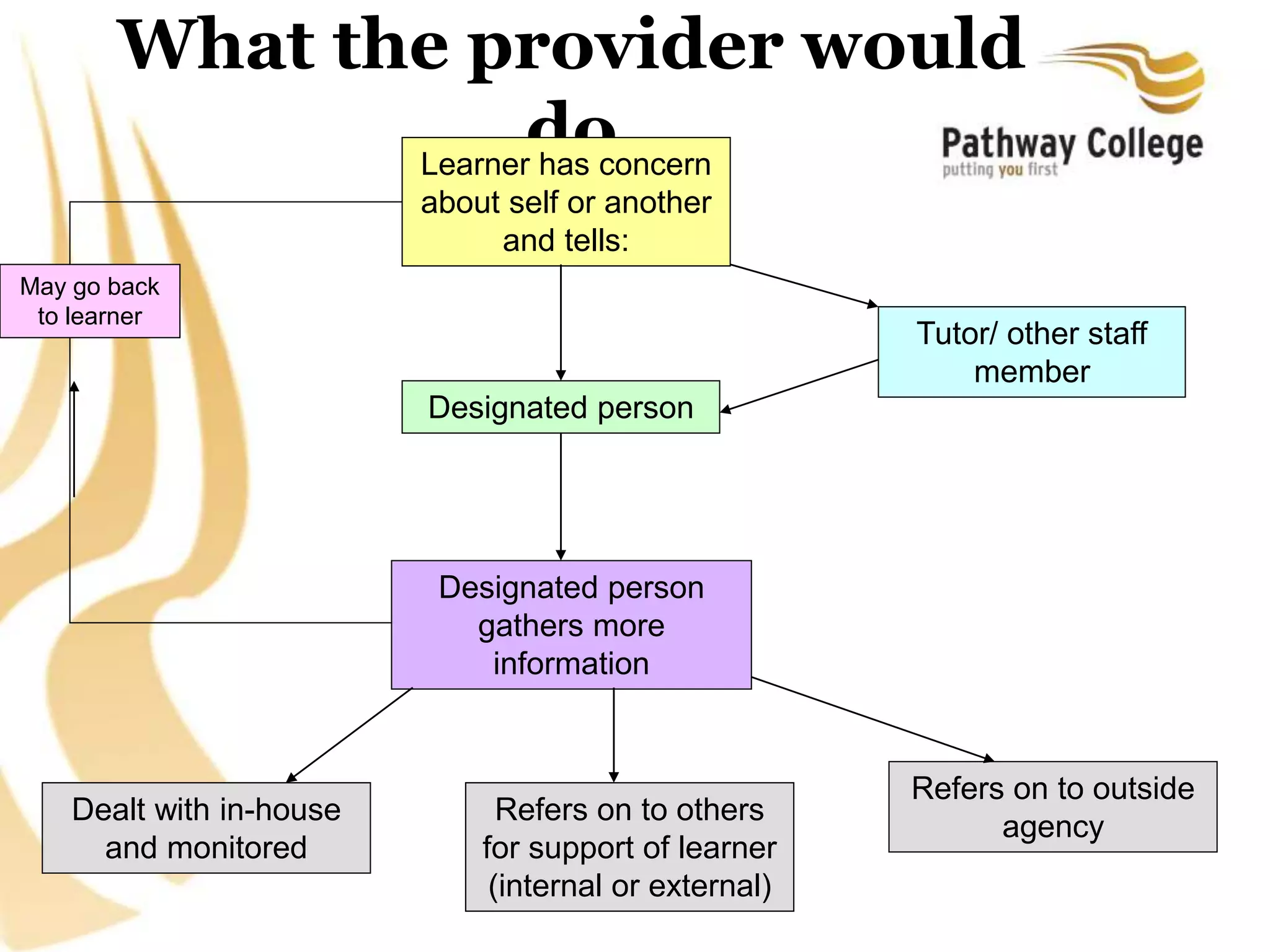 What the provider would
do
Designated person
Learner has concern
about self or another
and tells:
Tutor/ other staff
member
Designated person
gathers more
information
Refers on to others
for support of learner
(internal or external)
Refers on to outside
agency
Dealt with in-house
and monitored
May go back
to learner
 