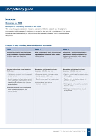 Competency guide


Insurance
Reference no. T045

Description of competency in context of this sector
This competency covers specific insurance provisions related to property and development.
Candidates should be aware of how insurance is used to deal with risk in development. They should
have a detailed understanding of the contractual requirements under the various standard forms
of contract.




Examples of likely knowledge, skills and experience at each level

    Level 1                                           Level 2	                                        Level 3	
    Demonstrate knowledge and understanding           Apply your knowledge and/or be involved with    Demonstrate a thorough understanding of
    of the principles and practices of insurance      the insurance of construction and/or property   the regulations and practice governing the
    in relation to your area of practice.             related matters.                                insurance of construction and/or property
                                                                                                      related matters.





    Examples of knowledge comprised within            Examples of activities and knowledge            Examples of activities and knowledge
    this level are:                                   comprised within this level are:                comprised within this level are:

    •	 he insurance provisions within the standard
      T                                               •	 eveloping specialist knowledge in areas
                                                        D                                             •	 eporting on cost impact of insurance claims
                                                                                                        R
      forms of contract                                 such as asbestos and terrorism                  to loss adjustor

    •	 pecific insurance mechanisms such as joint
      S                                               •	Compiling cost data for an insurance claim    •	 eporting on re-construction costs for fire
                                                                                                        R
      names, subrogation, net contribution clauses,                                                     insurance valuations
      in the aggregate, each and every event and      •	 ompiling cost data for a fire
                                                        C
      excess provisions                                 insurance valuation.                          •	 dvising clients on trends in the construction
                                                                                                        A
                                                                                                        insurance market
    •	 pecialist insurances such as performance
      S
      bonds, professional indemnity and                                                               •	 dvising on how insurances can be used
                                                                                                        A
      retention bonds.                                                                                  to mitigate risk.




                                                                                          QUANTITY SURVEYING AND CONSTRUCTION                          19
 