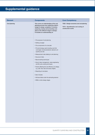 Supplemental guidance


Element           Components	                                             Core Competency	
Cost planning     This covers an understanding of the cost                TO22 – Design economics and cost planning
                  planning process from setting the client’s
                  budget to design completion. It involves                TO74 – Quantification and costing of
                  preparing, issuing and presenting cost                  construction works
                  plans at the different stages of design.
                  It includes an understanding of:




                  •	The purpose of cost planning

                  •	Setting a budget

                  •	The components of a cost plan

                  •	 he terminology used including cost limit,
                    T
                    cost target, functional element, element unit
                    quantity and rate

                  •	Measurement rules relating to cost planning

                  •	Sources of data

                  •	Benchmarking techniques

                  •	 se of value management, value engineering
                    U
                    and life cycle costing techniques

                  •	 actors affecting the cost efficiency of a design,
                    F
                    e.g. wall / floor ratio and storey heights

                  •	Reporting of cost plans


                  It also includes:

                  •	All items listed under the estimating element

                  •	RIBA or other design stages




                                                        QUANTITY SURVEYING AND CONSTRUCTION                           31
 
