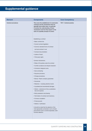 Supplemental guidance


Element               Components	                                     Core Competency	
Contract procedures   This covers the establishment of construction   TO17 – Contract practice
                      contracts and the mechanisms that are
                      typically found within them. In particular
                      it involves the understanding of these
                      mechanisms and how they impact on the
                      work of a quantity surveyor. It covers:




                      Establishing a contract:

                      •	Basic contract law

                      •	Current contract legislation

                      •	Common standard forms of contract

                      	 and sub-contract in use

                      •	Contract documentation

                      •	Letters of intent

                      •	Third party rights


                      Contract mechanisms:

                      •	Roles of the parties under the contract

                      •	Conflict avoidance and dispute resolution

                      •	Contractor designed works

                      •	Sub-contracting

                      •	Payment provisions

                      •	Change procedures

                      •	Bonds / Parent company guarantees

                      •	Insurances

                      •	Retention – including retention bonds

                      •	Liquidated (and ascertained) damages

                      •	 laims – extensions of time, acceleration,
                        C
                        loss and expense

                      •	Early possession and phasing

                      •	Termination of contract and insolvency

                      •	Contract completion

                      •	Final accounts

                      •	Defects / rectification


                      It should be noted that the selection of the
                      most appropriate contract(s) to suit a chosen
                      procurement route is covered separately under
                      Contract selection.




                                                         QUANTITY SURVEYING AND CONSTRUCTION     39
 