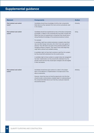 Supplemental guidance


Element                         Components	                                                                 Action
Post contract cost control      Candidates should have knowledge of all the main components                 Knowing
Level 1                         listed above as they represent the most common procedures used
                                in the industry.



Post contract cost control      Candidates should have experienced as many of the above components          Doing
Level 2                         as possible, in relation to the contract(s) they have been involved with.
                                Where they have not experienced a component they should have a
                                strong theoretical knowledge of the practical procedures involved.

                                For example:
                                A candidate might have worked exclusively on projects where there
                                was very little change instructed, all of which had costs agreed in
                                advance. They still need to be aware of the potential problems with
                                managing change on projects. They need to know what steps they
                                might take to prevent such problems arising.

                                A candidate might not have had to produce a cash flow for a project,
                                but they should still understand how this would be done.

                                A candidate might not have worked on a project where risk management
                                has been implemented, but they should still understand how the
                                process works and how they would report changes to the risk register
                                in their cost reports.




Post contract cost control      Candidates should have given advice to a client or the project              Advising
Level 3                         team on the selection or implementation of at least some of the
                                above components.

                                However, where they have not had the opportunity to do this they
                                should be able to demonstrate a detailed depth of understanding of
                                the components listed above such that they could give reasoned
                                and practical advice.




42    QUANTITY SURVEYING AND CONSTRUCTION
 