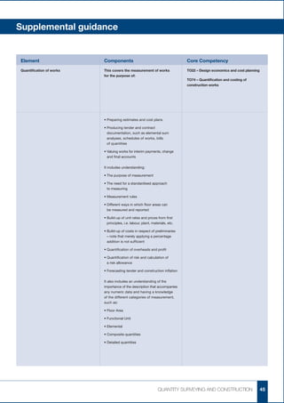 Supplemental guidance


Element                   Components	                                         Core Competency	
Quantification of works   This covers the measurement of works                TO22 – Design economics and cost planning
                          for the purpose of:
                                                                              TO74 – Quantification and costing of
                                                                              construction works




                          •	Preparing estimates and cost plans

                          •	 roducing tender and contract
                            P
                            documentation, such as elemental sum
                            analyses, schedules of works, bills
                            of quantities

                          •	Valuing works for interim payments, change 	
                          	 and final accounts


                          It includes understanding:

                          •	The purpose of measurement

                          •	 he need for a standardised approach
                            T
                            to measuring

                          •	Measurement rules

                          •	 ifferent ways in which floor areas can
                            D
                            be measured and reported

                          •	Build-up of unit rates and prices from first 	
                          	 principles, i.e. labour, plant, materials, etc.

                          •	
                            Build-up of costs in respect of preliminaries
                            – note that merely applying a percentage
                            addition is not sufficient

                          •	Quantification of overheads and profit

                          •	 uantification of risk and calculation of
                            Q
                            a risk allowance

                          •	Forecasting tender and construction inflation


                          It also includes an understanding of the
                          importance of the description that accompanies
                          any numeric data and having a knowledge
                          of the different categories of measurement,
                          such as:

                          •	Floor Area

                          •	Functional Unit

                          •	Elemental

                          •	Composite quantities

                          •	Detailed quantities




                                                               QUANTITY SURVEYING AND CONSTRUCTION                        45
 