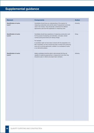 Supplemental guidance


Element                         Components	                                                             Action
Quantification of works         Candidates should have an understanding of the reasons for              Knowing
Level 1                         measuring construction work and the rules of measurement commonly
                                used in the industry. They should also understand the different
                                approaches used and their application to measuring work.



Quantification of works         Candidates should have experience of measuring construction work        Doing
Level 2                         for the purpose of preparing cost estimates, cost plans, tender/
                                contract pricing documents and valuing change.

                                For example:
                                A candidate might not have been involved with the preparation of a
                                bill of quantities, but they should have been involved with producing
                                some sort of pricing daocument, whether it is a schedule of works
                                or an elemental analysis.



Quantification of works         Ideally candidates should be able to demonstrate that they are          Advising
Level 3                         capable of explaining approaches to measurement and when they
                                should be used, to clients and project team members.




46    QUANTITY SURVEYING AND CONSTRUCTION
 