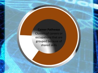 Career Pathways
Clusters of careers or
occupations that are
grouped because of
shared skills
 