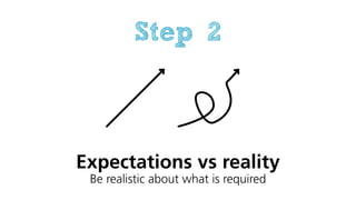 Expectations vs reality
Be realistic about what is required
Step 2
 