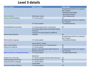 Level 3 details
Elective Options What it contains Which paths
Active Listening Table topics master
All except those with i...