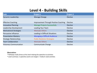 Level 4 - Building Skills
Path Project 1 Project 2
Dynamic Leadership Manage Change Elective
Effective Coaching Improvemen...