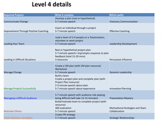 Level 4 details
Required Projects What it contains Which paths
Communicate Change
Develop a plan (real or hypothetical)
5-...