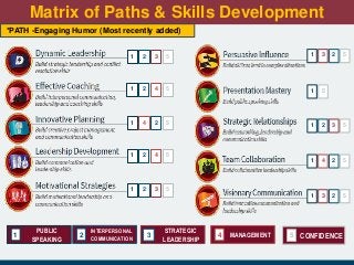 2
1 4 5
2
1 3 5
2
1 3 5
2
1 4 5
2
1 4 5
2
1 3 5
1 5
2
1 3 5
2
1 4 5
2
1 3 5
PUBLIC
SPEAKING
1
INTERPERSONAL
COMMUNICATION
2
STRATEGIC
LEADERSHIP
MANAGEMENT
4 CONFIDENCE
5
3
Matrix of Paths & Skills Development
*PATH -Engaging Humor (Most recently added)
 