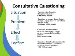 Consultative Questioning
Situation
Problem
Effect
Confirm
•Fact Gathering Questions
•Background Questions
•Low Selling Impact
•Questions to uncover dissatisfaction
or expose a ‘gap’ between current and
ideal situation.
•Moderate Selling Impact
•Questions that develop the
dissatisfaction by exploring the
consequences and effects of the
problem
•High Selling Impact
•Questions that allow the customer to
express the need for a solution or
states the value of a solution.
•High Selling Impact
 