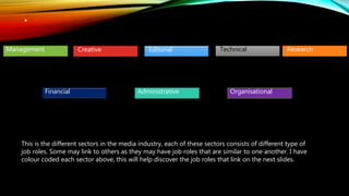 Management
•
Creative Editorial Technical Research
Financial OrganisationalAdministrative
This is the different sectors in the media industry, each of these sectors consists of different type of
job roles. Some may link to others as they may have job roles that are similar to one another. I have
colour coded each sector above, this will help discover the job roles that link on the next slides.
 